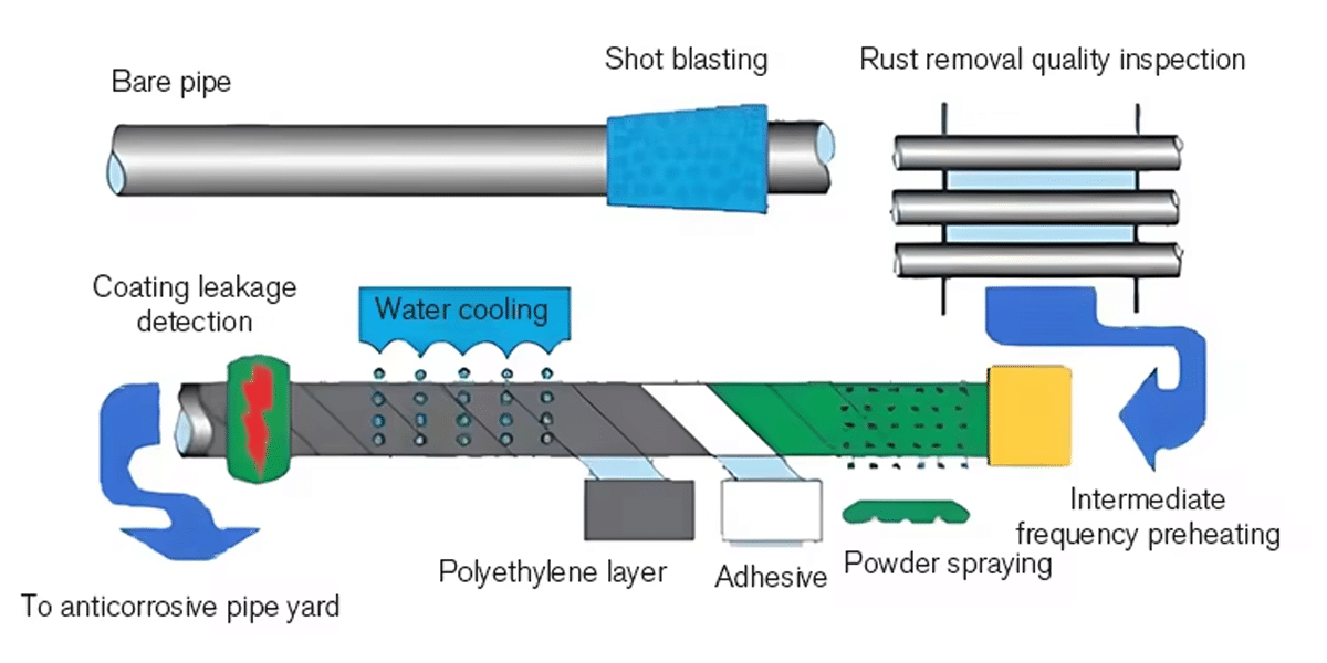 3PE coated pipe 2