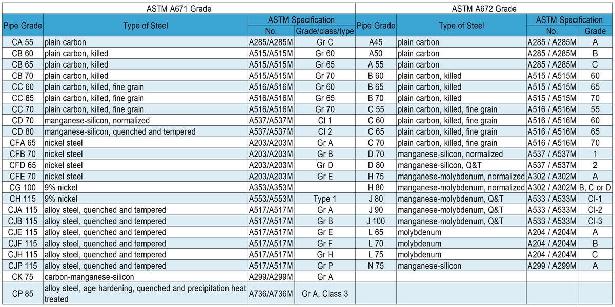 ASTM A671 3 2