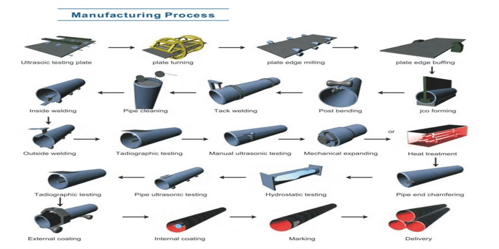 ASTM A691 Steel Pipe Explained: Manufacturing Process, Material ...