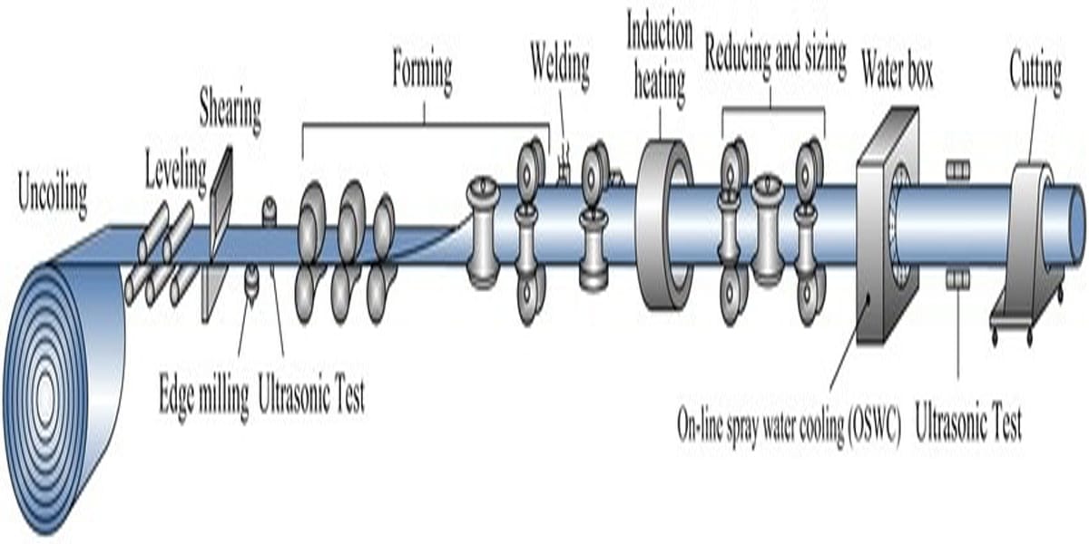 Process Of ERW High-Frequency Resistance Welding Process Of ERW High-Frequency Resistance Welding