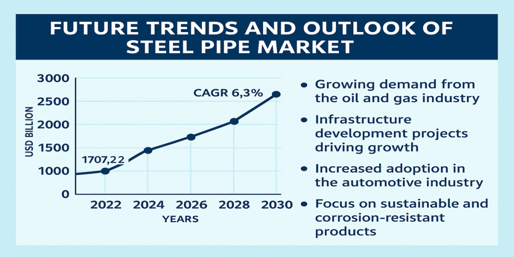 Development Steel Pipe Industry