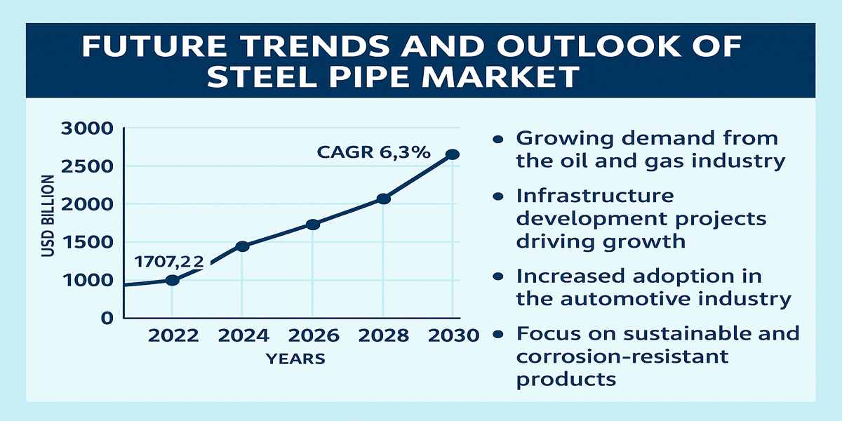Development Steel Pipe Industry