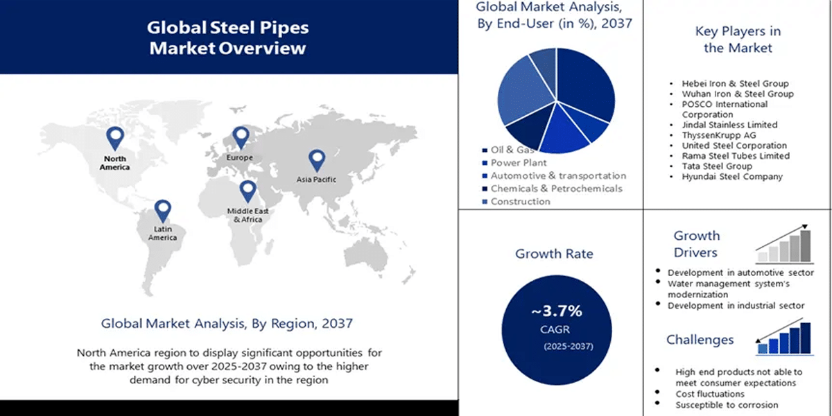 Steel Pipe Market Analysis